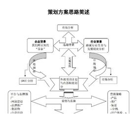 企业写好营销策划方案的五大核心步骤